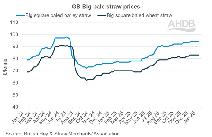 Graph showing GB big bale straw weekly prices 18 January 2026.